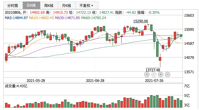 深证成指2021年8月6日K线